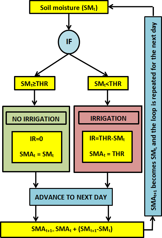 Conceptual model for triggering irrigation and adjusting soil moisture based on irrigation schedule