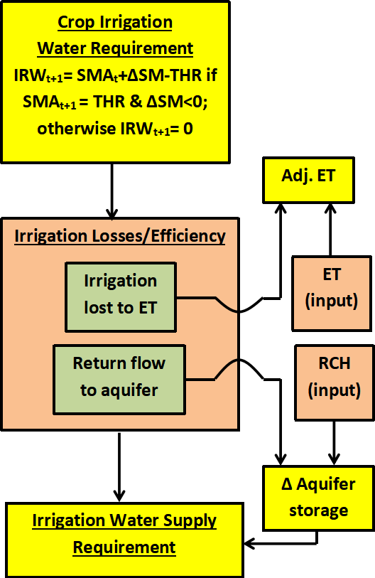 Conceptual model for calculating irrigation amounts (crop requirement and water supply)